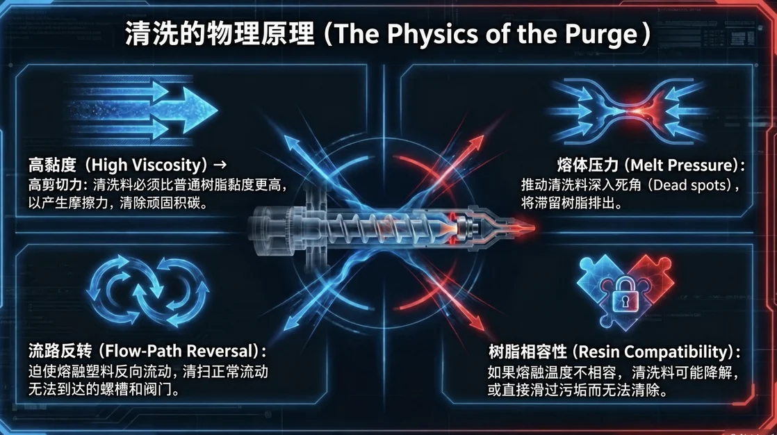 机械清洗是什么——ASACLEAN螺杆清洗背后科学