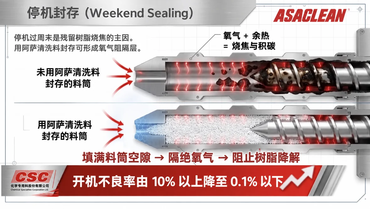 ASACLEAN预防性清洗与周末封机