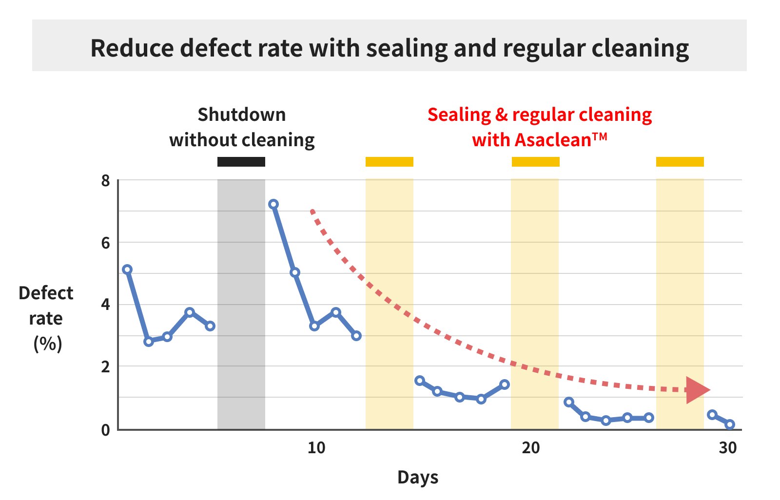 กราฟกรณีศึกษาจาก Asahi Kasei แสดงแนวโน้ม defect rate ลดลงเมื่อทำ Regular Cleaning และ Sealing ด้วย ASACLEAN